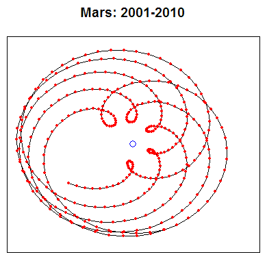 Motion of Mars